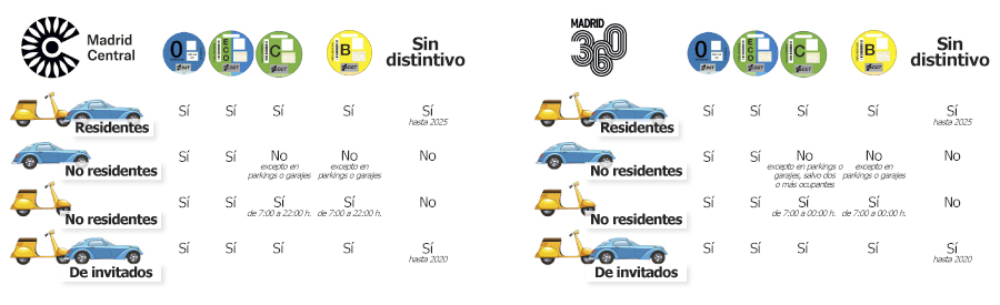 En qué se diferencia el Distrito Centro de Almeida del Madrid Central de Carmena 3 Moncloa Distrito Centro