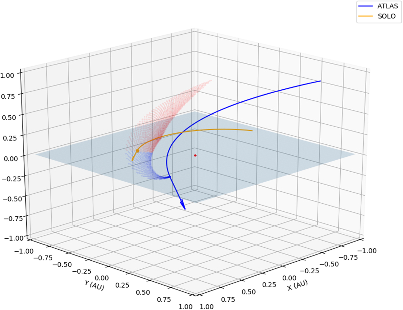 Figura a escala que muestra las rutas y posiciones relativas de Solar Orbiter (naranja), el cometa ATLAS (azul) y su cola de polvo en el momento del 6 de junio de 2020 cuando Solar Orbiter cruce el plano orbital del cometa ATLAS. El plano horizontal representa el plano eclíptico, con el Sol como un punto rojo. Las partículas de cola de polvo modeladas se han dibujado rojas al norte de la eclíptica y azules al sur. Fte.: Geraint H. Jones, Qasim Afghan and Oliver Price. Prospects for the In Situ detection of Comet C/2019 Y4 ATLAS by Solar Orbiter. May 5 2020. The American Astronomical Society. Research Notes of the AAS, Volume 4, Number 5   