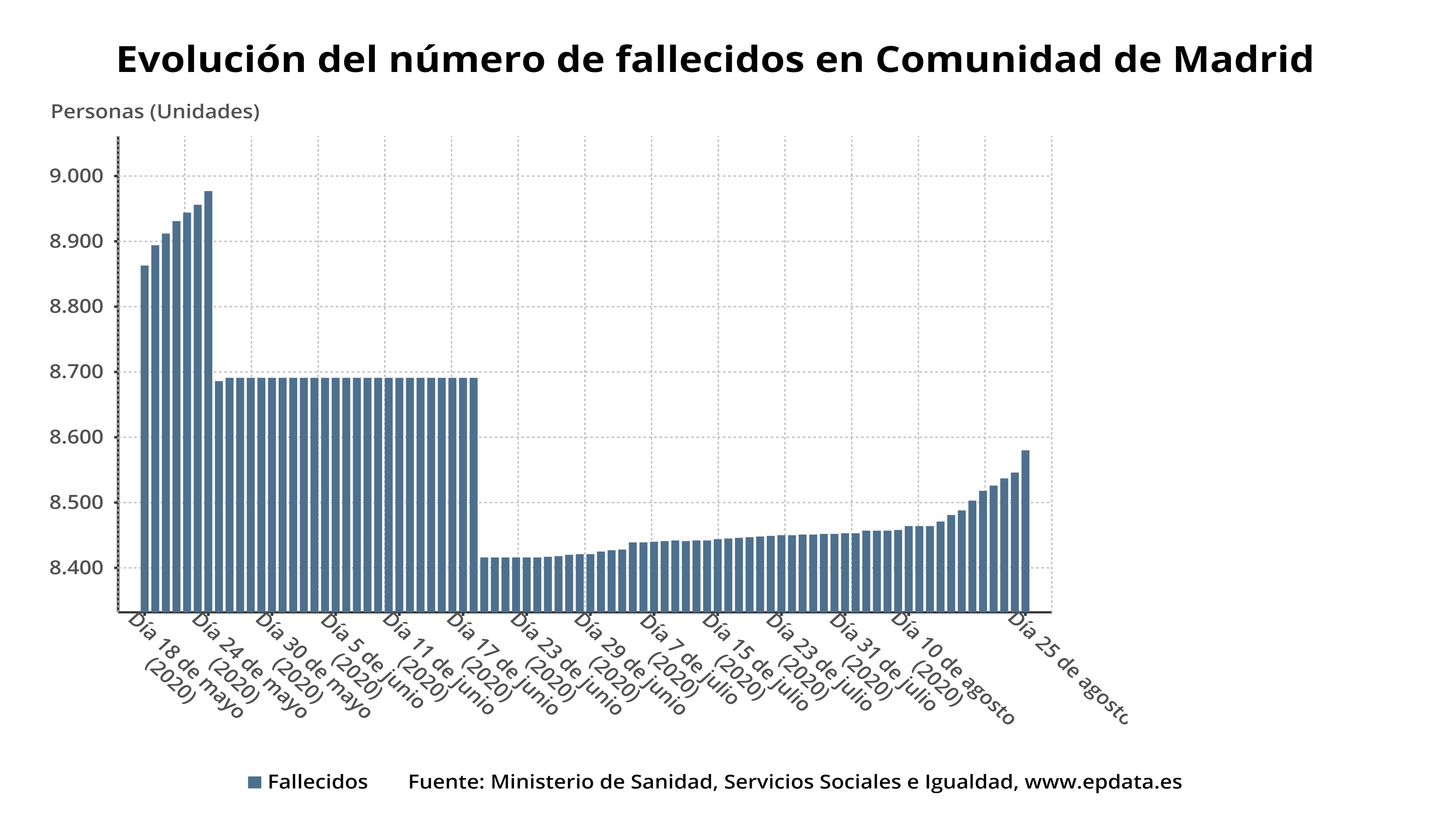 Evolución del número de fallecidos en la Comunidad de Madrid