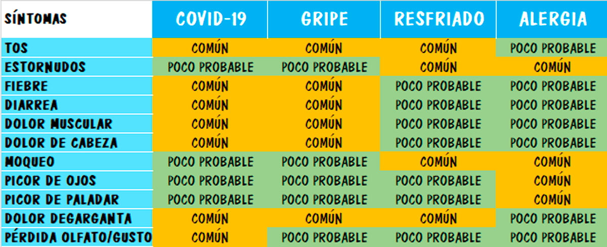 Diferenciar la COVID-19 de gripe, alergia o un resfriado común