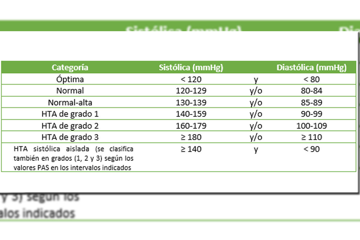 Niveles de hipertensión
