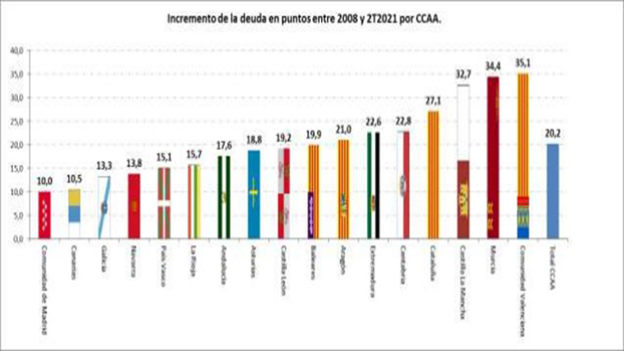 Incremento de la deuda en puntos entre 2008 y 2021 por CCAA