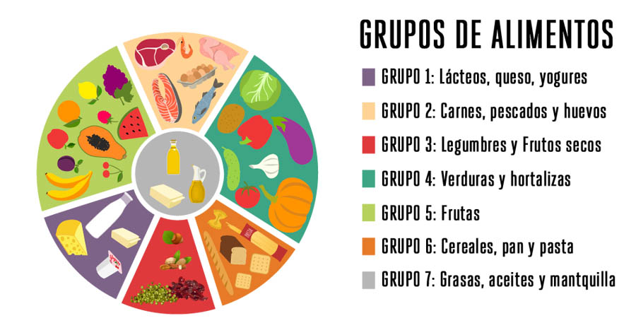 grupo de alimentos nutricion grandes grupos de alimentos