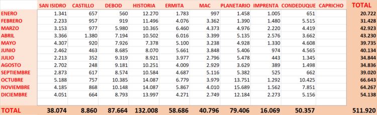 número de visitantes a los museos municipales en 2021 Tabla con el número de visitantes a los museos municipales durante el año 2021