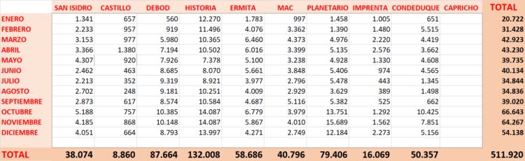 Tabla con el número de visitantes a los museos municipales durante el año 2021